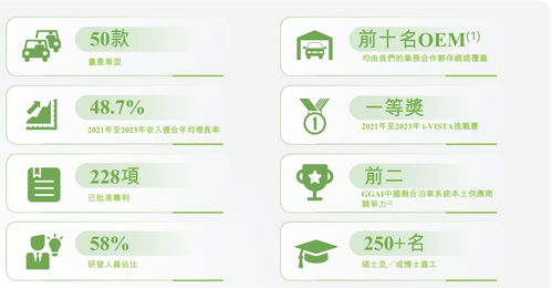縱目科技遞表港交所 智能駕駛產(chǎn)品與解決方案驅動增長